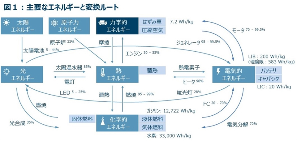 【AICE連載セミナー】エネルギー変換の基礎（長谷川　学　第１回）