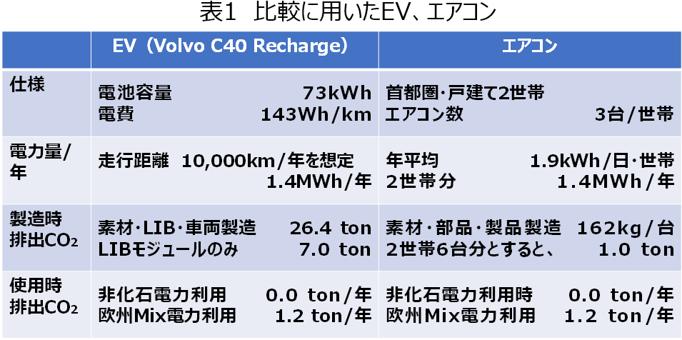 【AICE連載セミナー】カーボンニュートラルを考える　第6回　「EV vs エアコン」　自動車のCN化に関する一考察（AICEアドバイザー　山本 博之）（２／２）