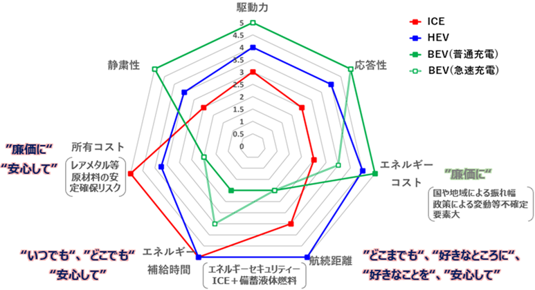 ICE・HEV・BEVの走行性能とコスト・環境リスクの比較レーダーチャート
