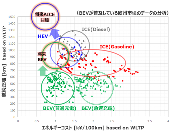 欧州市場データに基づくICE・HEV・BEV của 航続距離とエネルギーコストの比較散布図（WLTP基準）