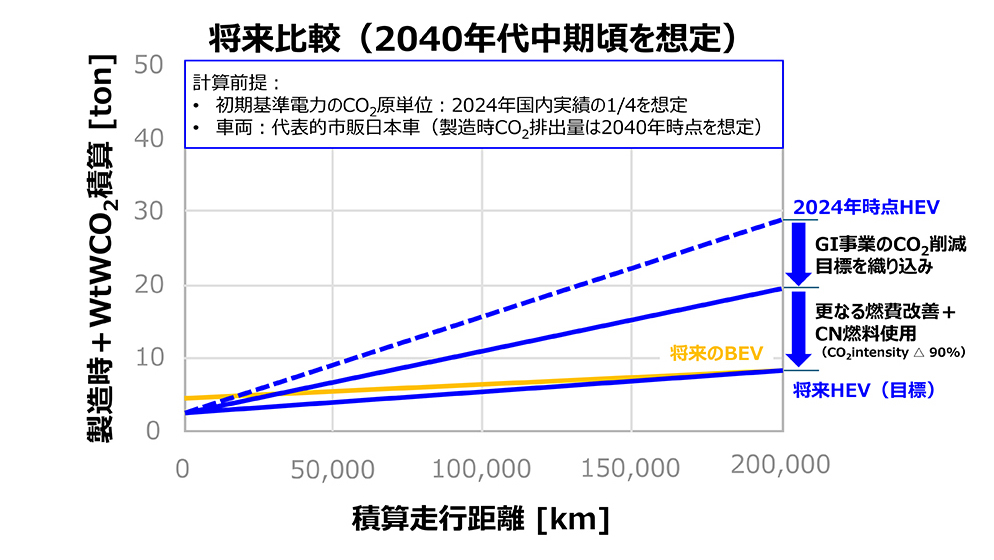 将来のHEV、BEV、現行HEVのライフサイクルCO2排出量を比較したグラフ。積算走行距離に応じた総CO2排出量の推移を示している。