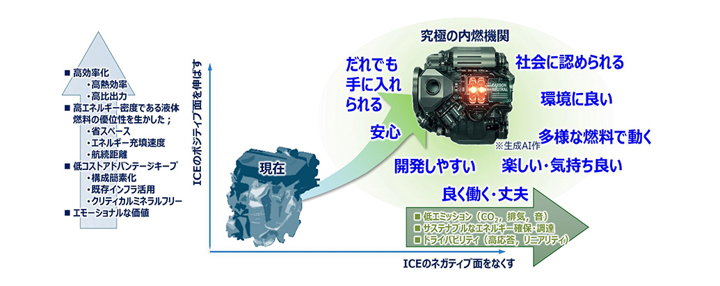 究極の内燃機関のコンセプト図。現在のICEのポジティブな面を伸ばし、ネガティブな面をなくすことで、社会や環境に貢献する将来像を示している。