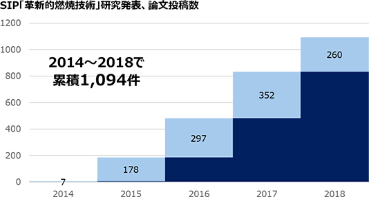 SIP「革新的燃焼技術」研究発表、論文投稿数