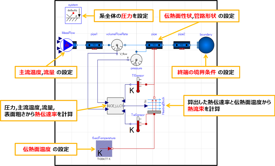 熱伝達率を計算するための解析回路図。主暖流の温度や流量、圧力などを設定し、熱流束を算出するモデルを示している。