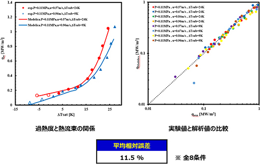 水の熱流束に関する解析結果を示す2つのグラフ。実験値と解析値がよく一致しており、平均相対誤差は11.5%であることを示している。