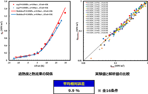 EG50%の熱流束に関する解析結果を示す2つのグラフ。実験値と解析値がよく一致しており、平均相対誤差は9.9%であることを示している。