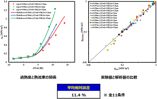 LLCの熱流束に関する解析結果を示す2つのグラフ。実験値と解析値がよく一致しており、平均相対誤差は11.4%であることを示している。