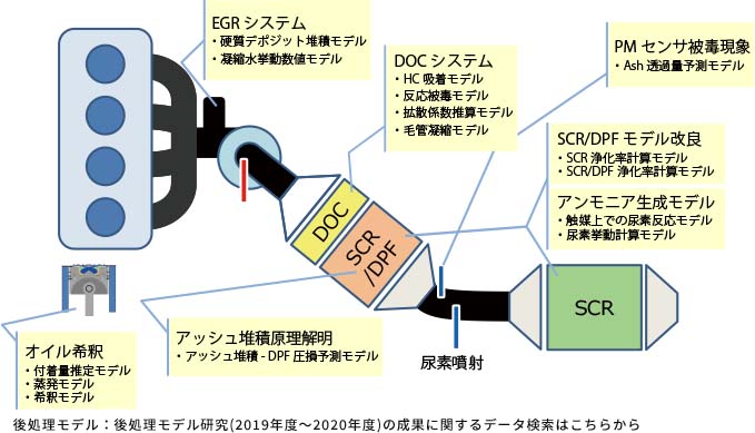 後処理モデル