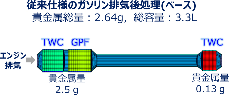 従来仕様のガソリン排気後処理システムの構成図。TWCとGPFを組み合わせ、貴金属総量は2.64g、総容量は3.3Lであることを示す。