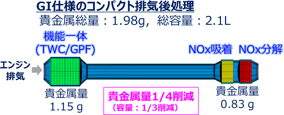 GI仕様のコンパクトな排気後処理システムの構成図。従来比で貴金属量を1/4、容量を1/3削減したことを示している。