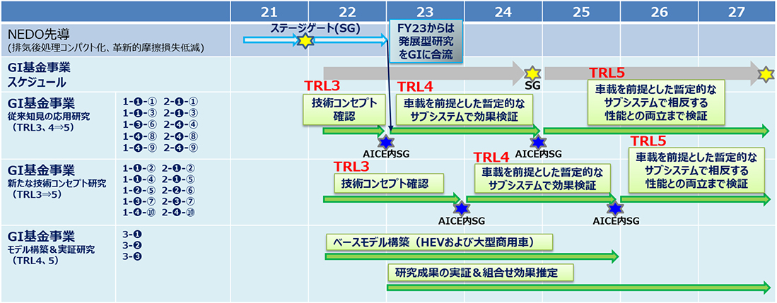 GI基金事業のスケジュールを示すガントチャート。2021年から2027年にかけて各研究がTRL3からTRL5へと進捗する計画を示している。