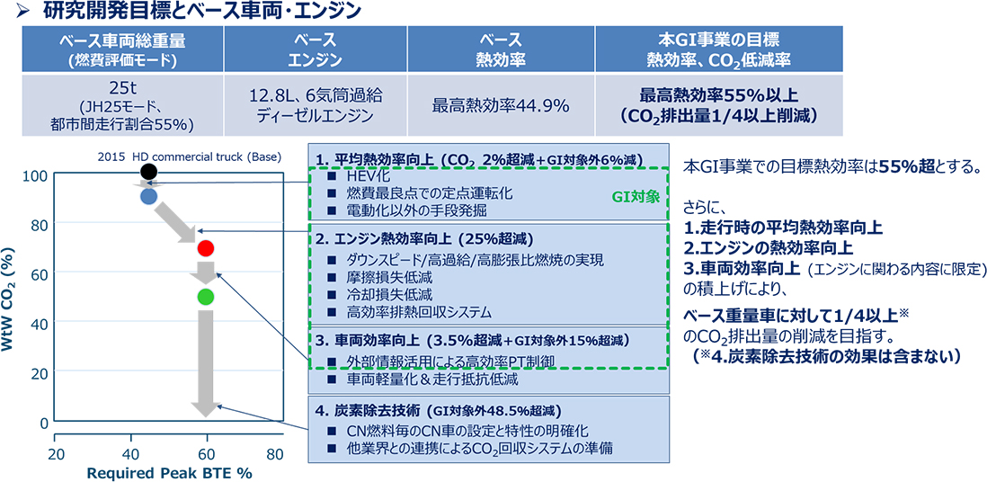 大型商用車の研究開発目標の図。2015年トラック比でCO2排出量を1/4以上削減し、最高熱効率55%以上を目指す計画を示している。