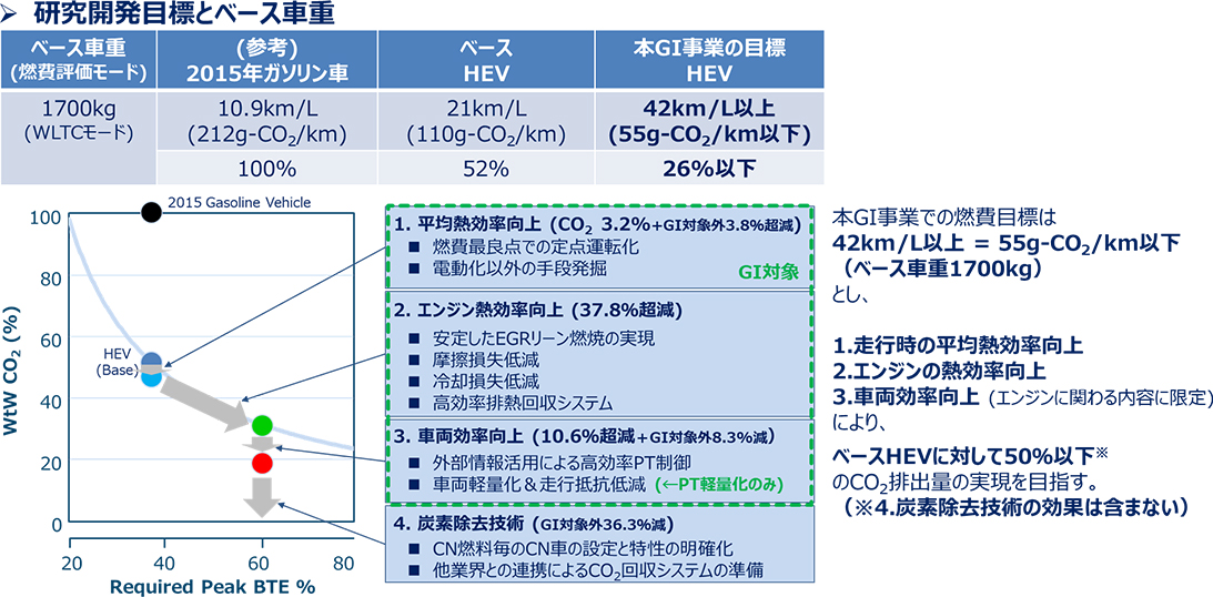 乗用車の研究開発目標の図。技術改善により、燃費42km/L以上、CO2排出量55g/km以下を目指す計画を示している。