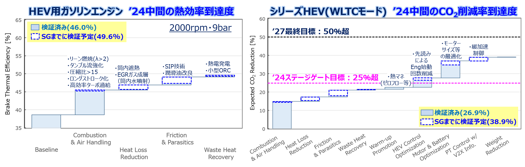 後処理システムの効果をシミュレーションで評価し SCR対応のSGE目標達成可否を確認