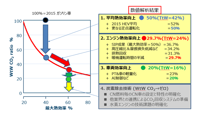 CN実現に向けたAICEの技術シナリオ