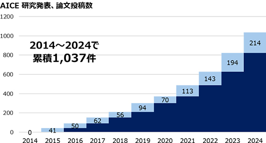 AICE 研究発表、論文投稿数