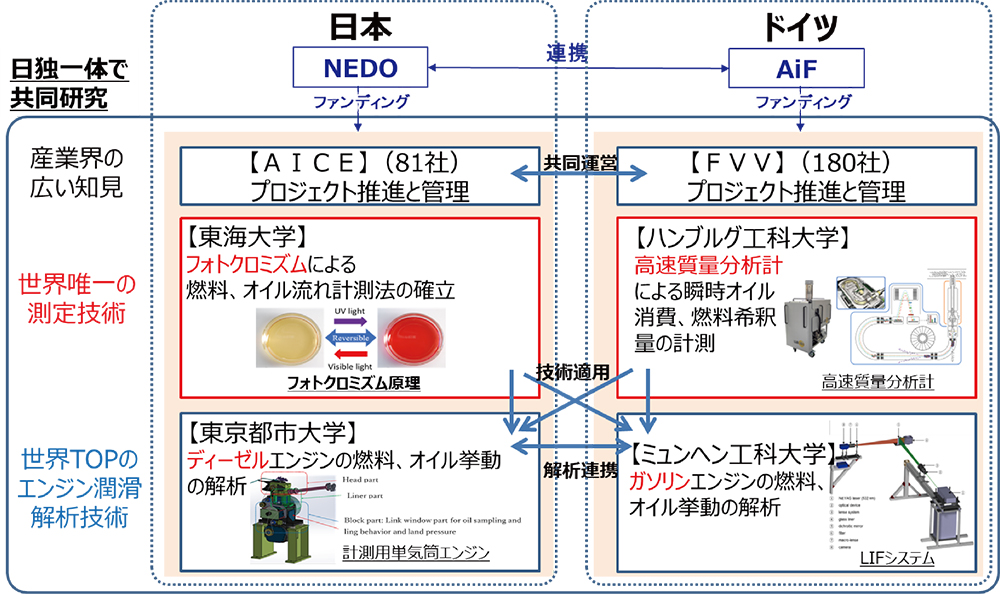 日独共同研究の体制図。日本のNEDO・AICEとドイツのAiF・FVV、そして両国の大学が連携する研究体制を示している。